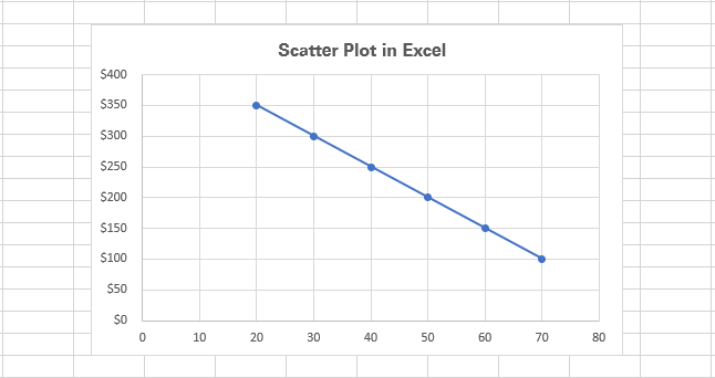 A scatter plot in Excel