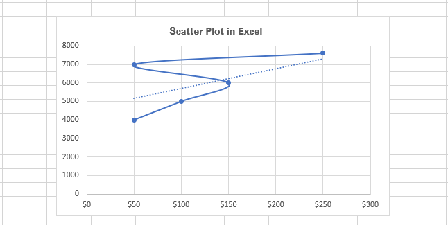 Excel adds a trendline to the scatter plot.