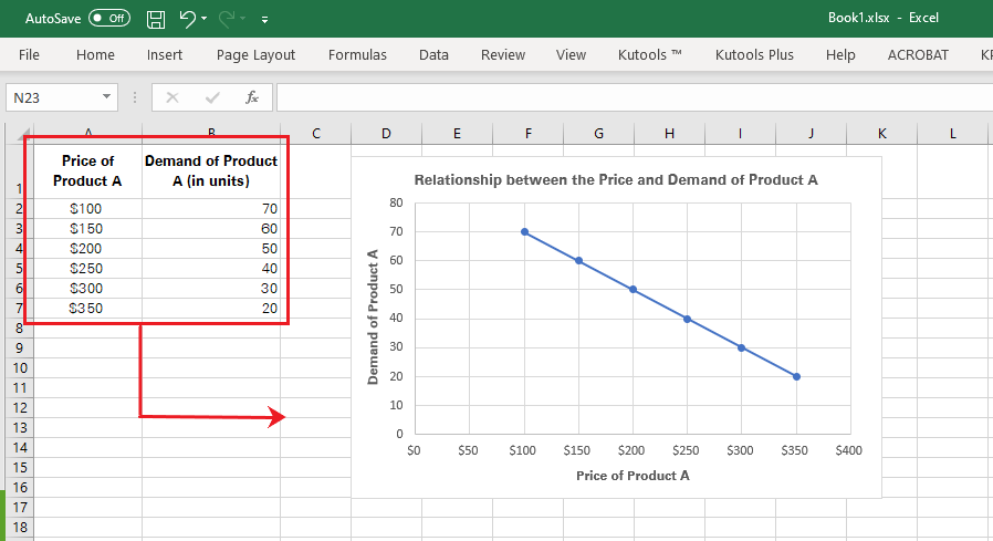 A scatter plot created to visualize the relationship between the price and demand of a product