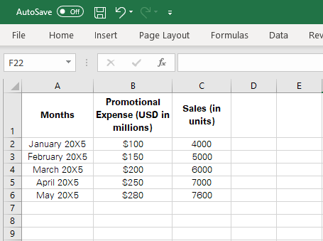 Data for promotional expense and related sales of a Company