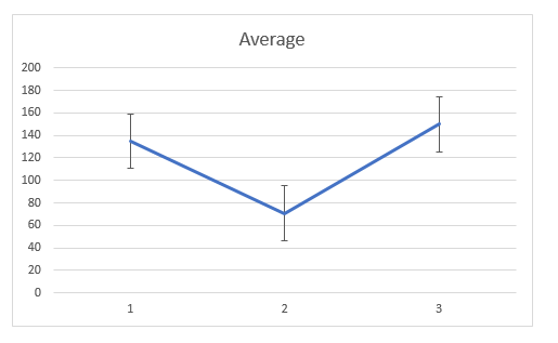 Chart with Error bars