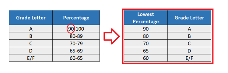 Example of how a table of conditions can be converted into a reference table for the VLOOKUP