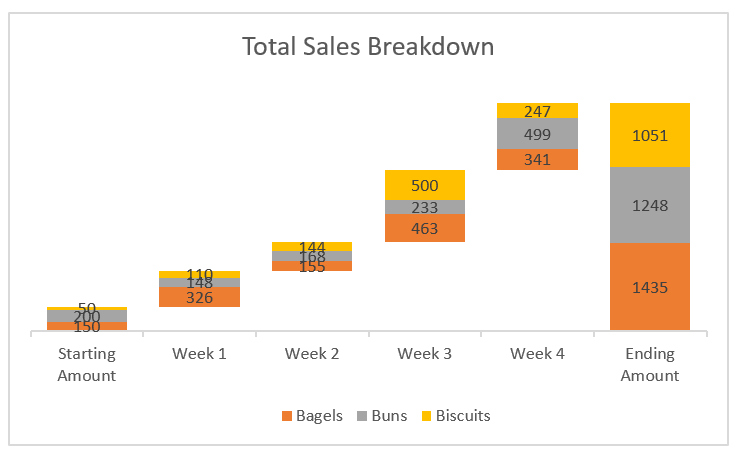 Example of a stacked waterfall chart created in Excel. 